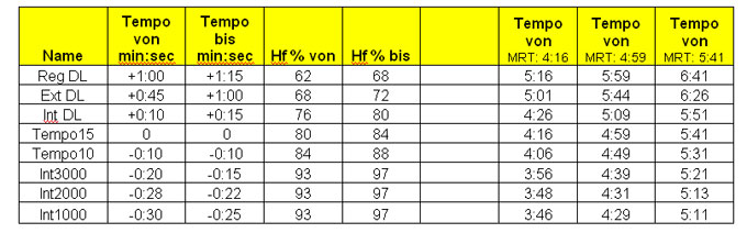 grafik tempotraining 3