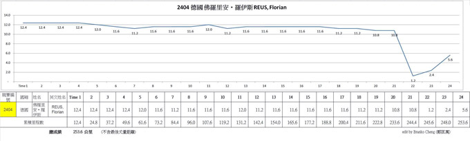 wm 24 taiwan tabelle